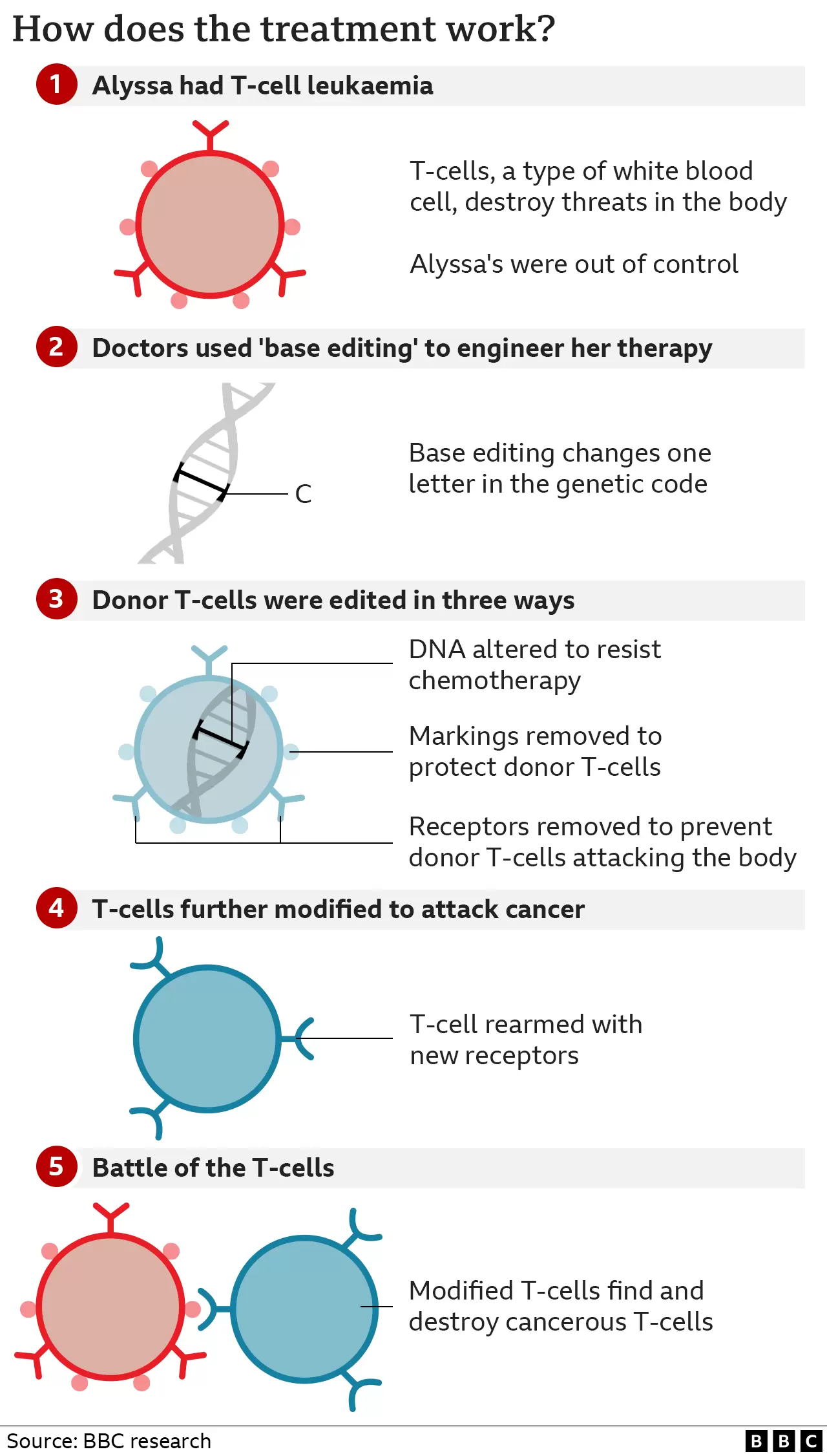 leukaemia treatment