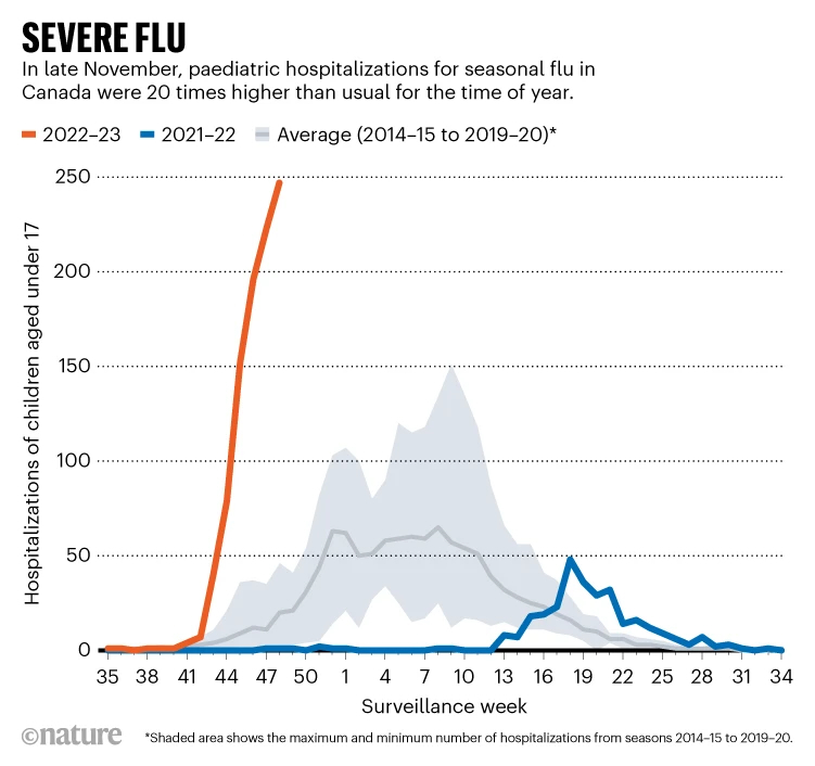 Flu pardiatric hospitalizations 2022